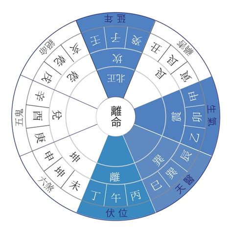 東四命西四命夫妻